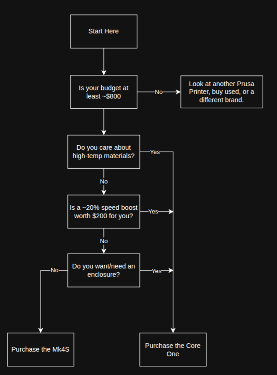 A flowchart to help decide if you should buy a Prusa Core One.