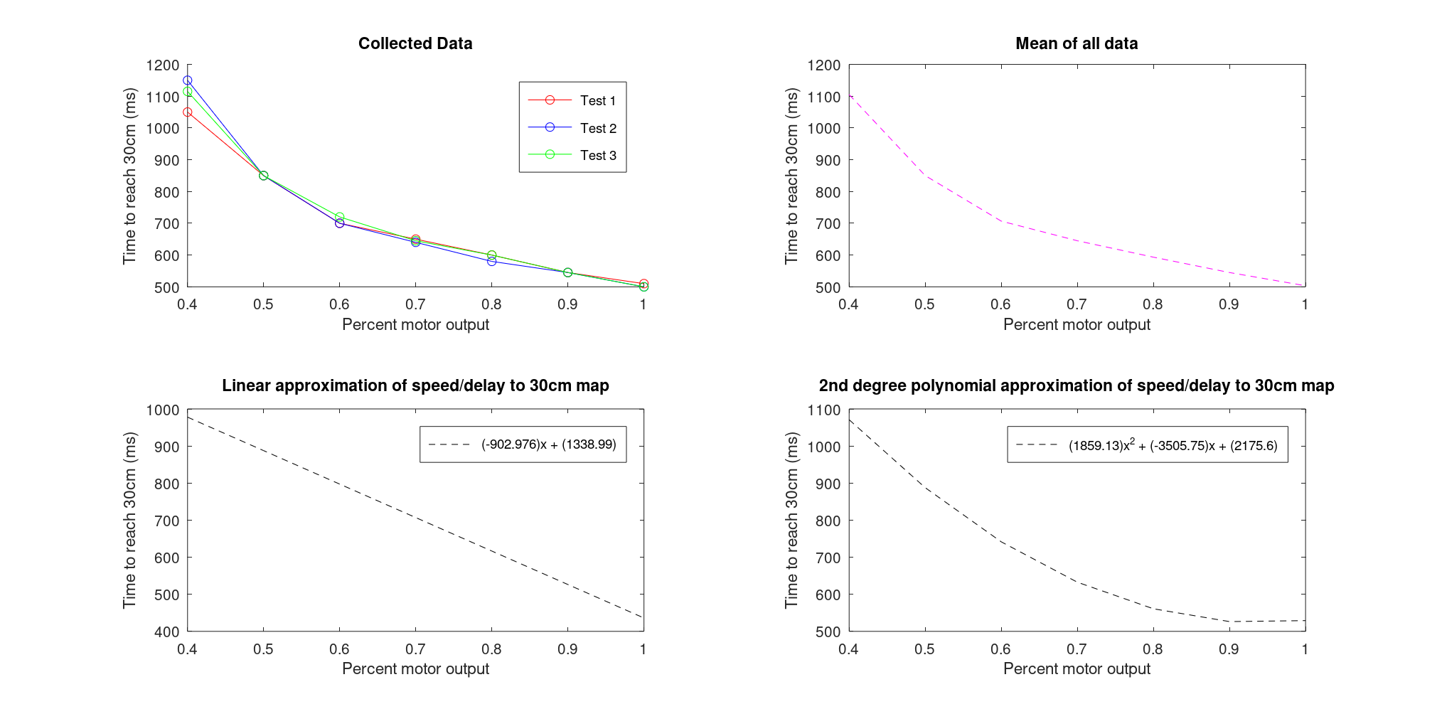 Image with charts relating time to reach 30cm at different percent motor outputs