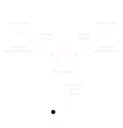 Image of MQTT pub/sub model